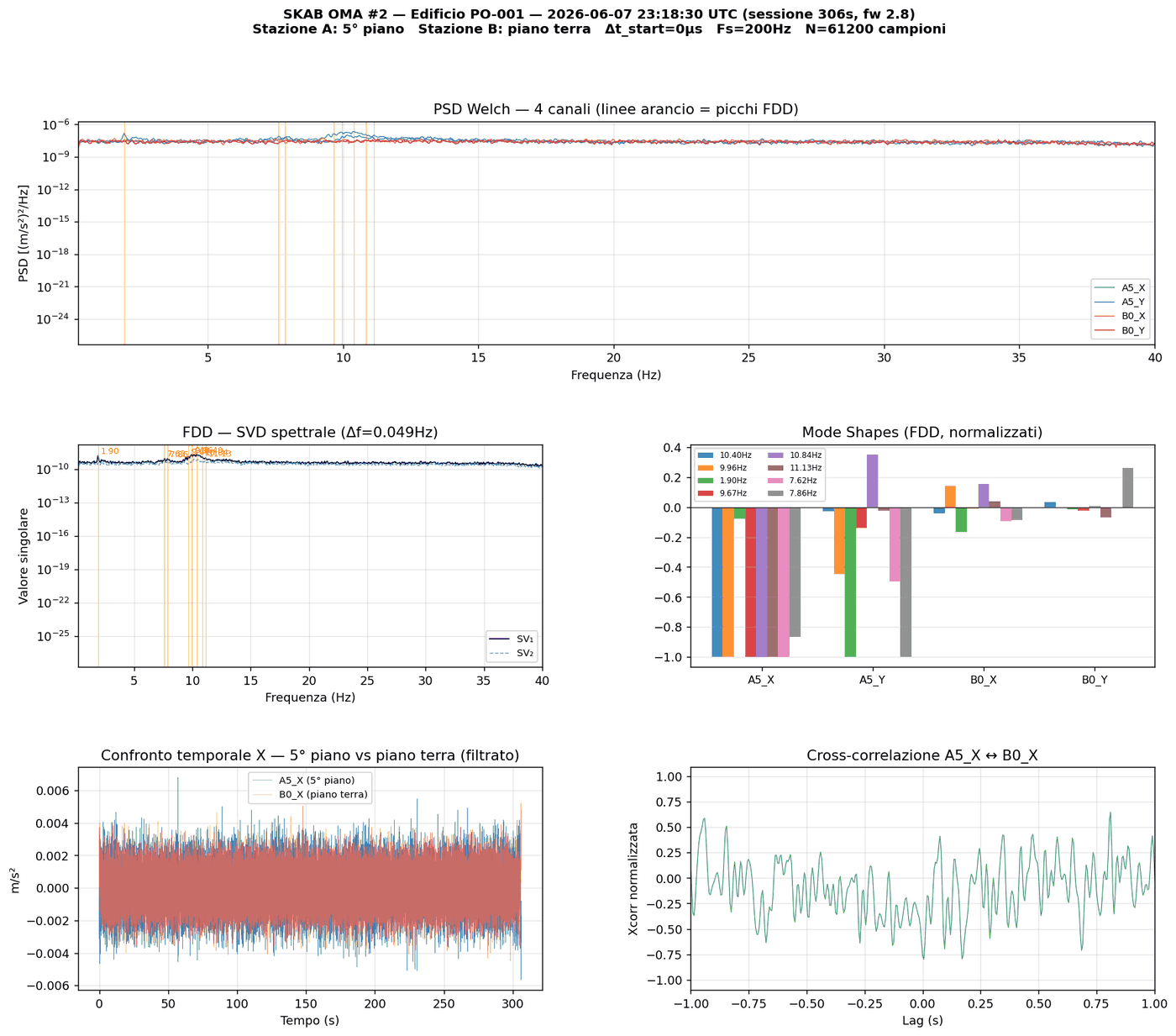 Multi-panel operational modal analysis report